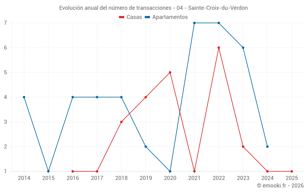 Evolución anual del número de transacciones - 04 - Sainte-Croix-du-Verdon