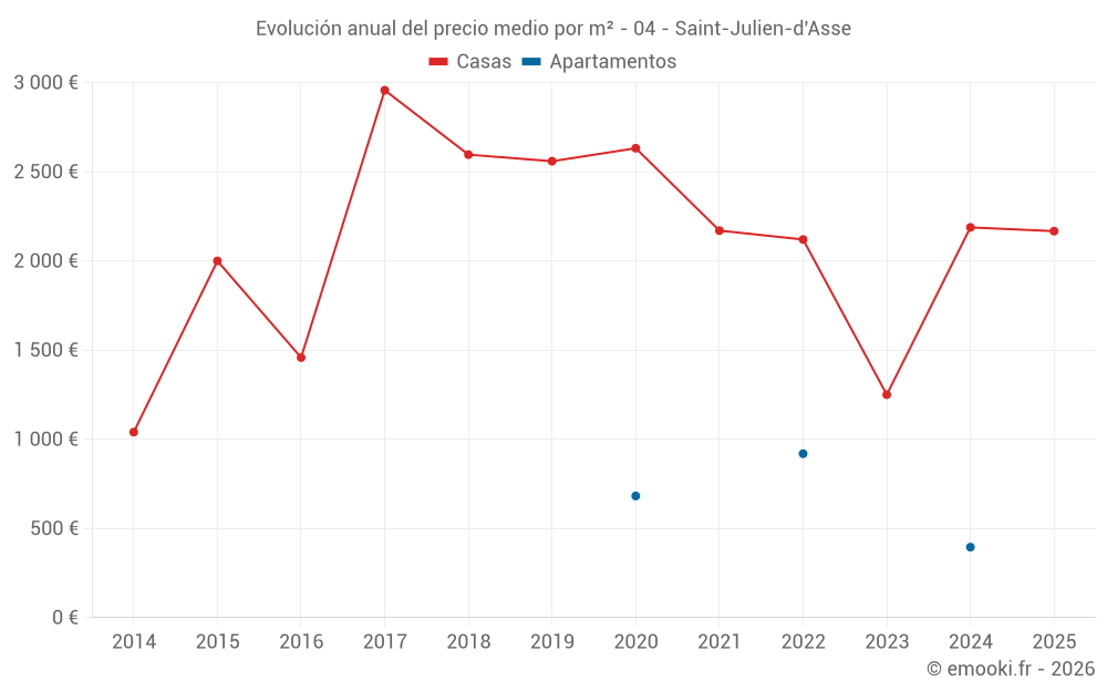 Evolución anual del precio medio por m² - 04 - Saint-Julien-d'Asse