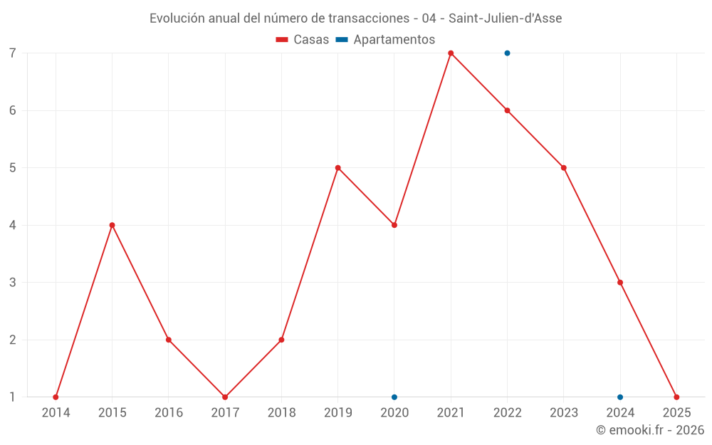 Evolución anual del número de transacciones - 04 - Saint-Julien-d'Asse