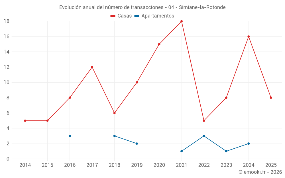 Evolución anual del número de transacciones - 04 - Simiane-la-Rotonde