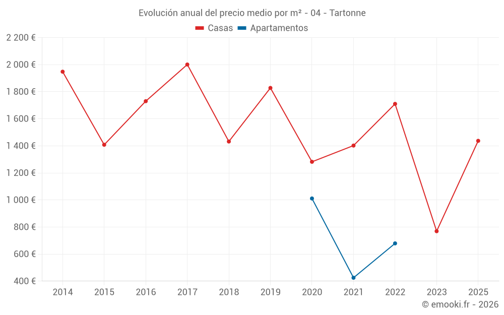 Evolución anual del precio medio por m² - 04 - Tartonne