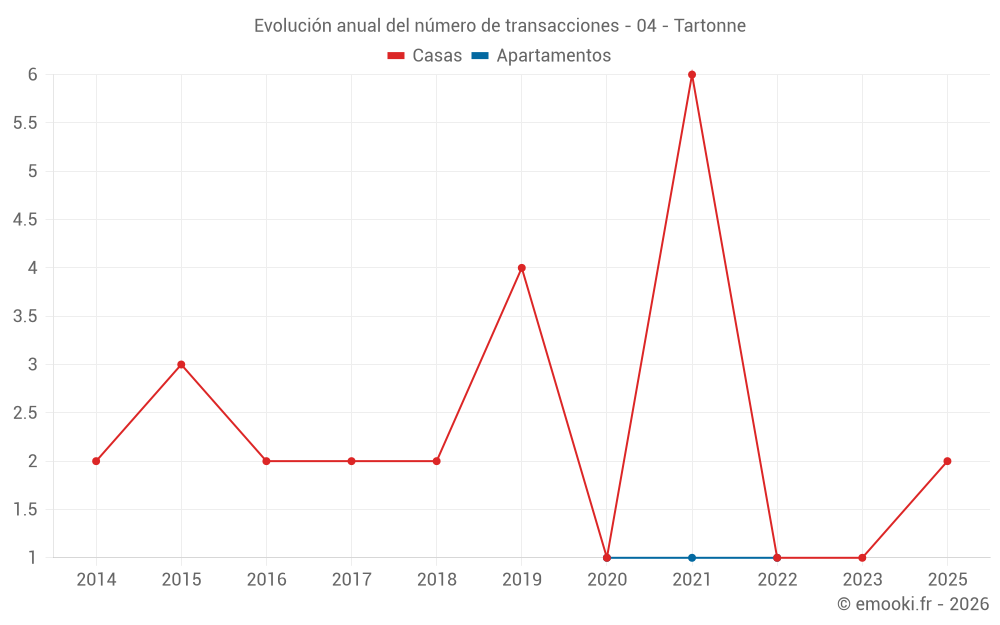 Evolución anual del número de transacciones - 04 - Tartonne
