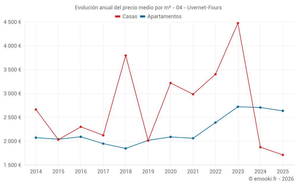 Evolución anual del precio medio por m² - 04 - Uvernet-Fours