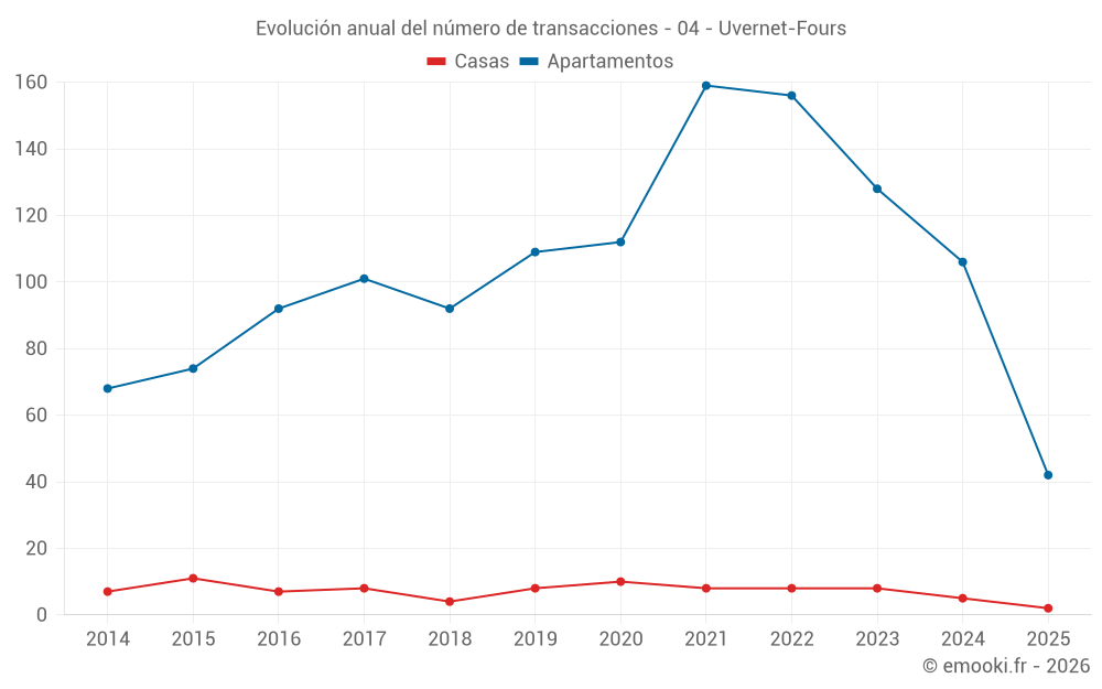 Evolución anual del número de transacciones - 04 - Uvernet-Fours