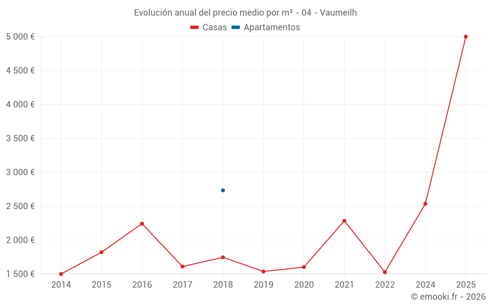Evolución anual del precio medio por m² - 04 - Vaumeilh