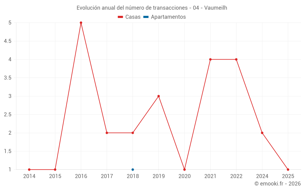Evolución anual del número de transacciones - 04 - Vaumeilh