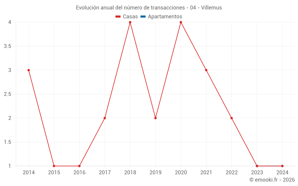Evolución anual del número de transacciones - 04 - Villemus