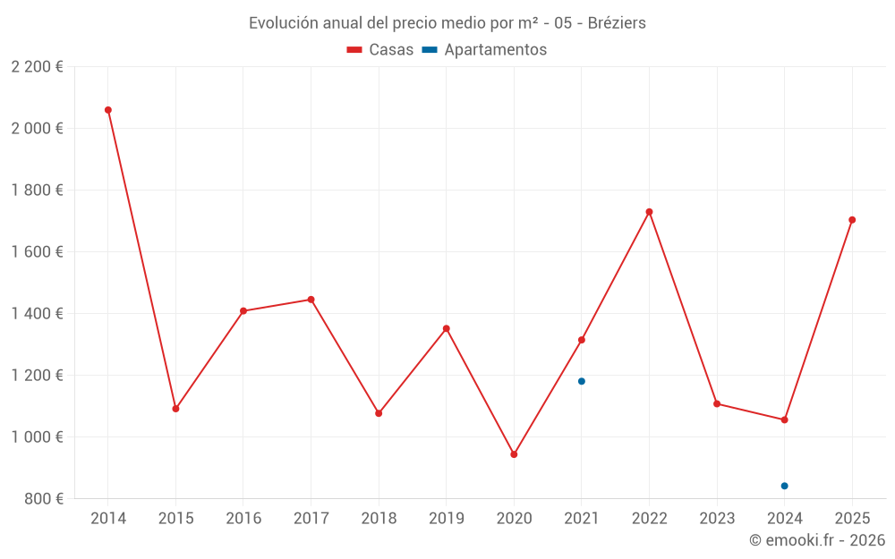 Evolución anual del precio medio por m² - 05 - Bréziers