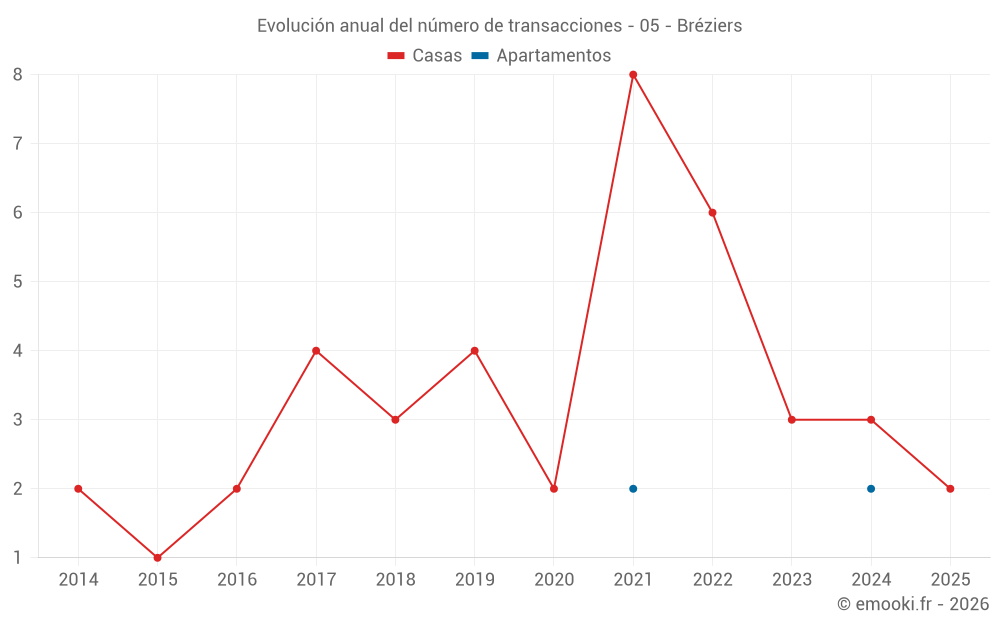 Evolución anual del número de transacciones - 05 - Bréziers