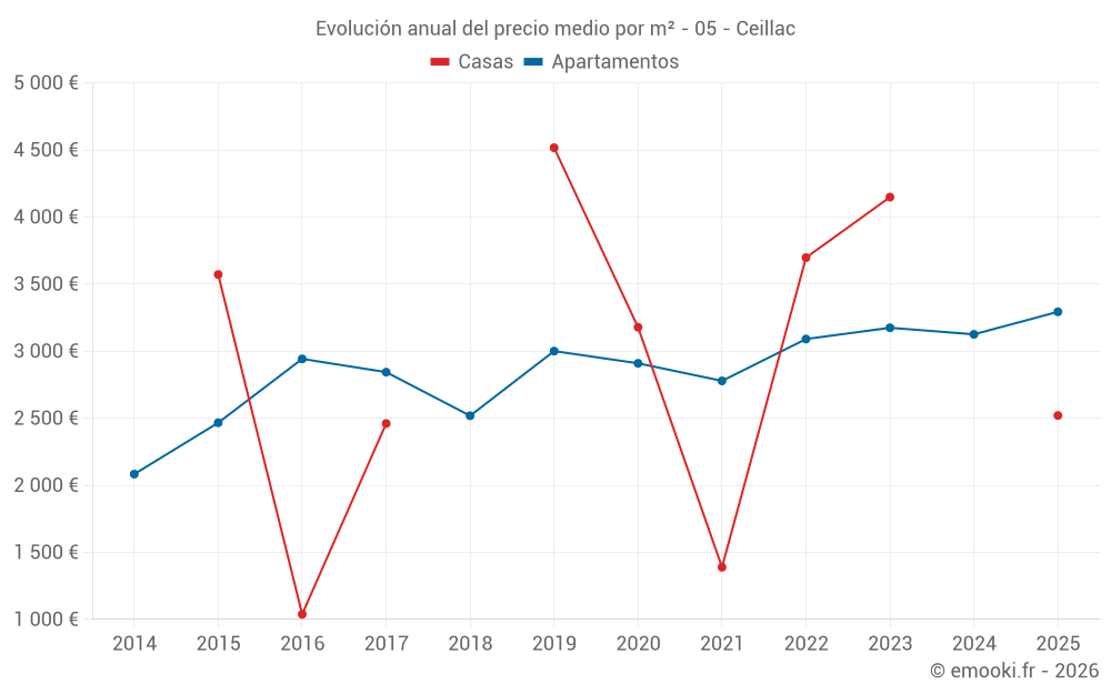 Evolución anual del precio medio por m² - 05 - Ceillac