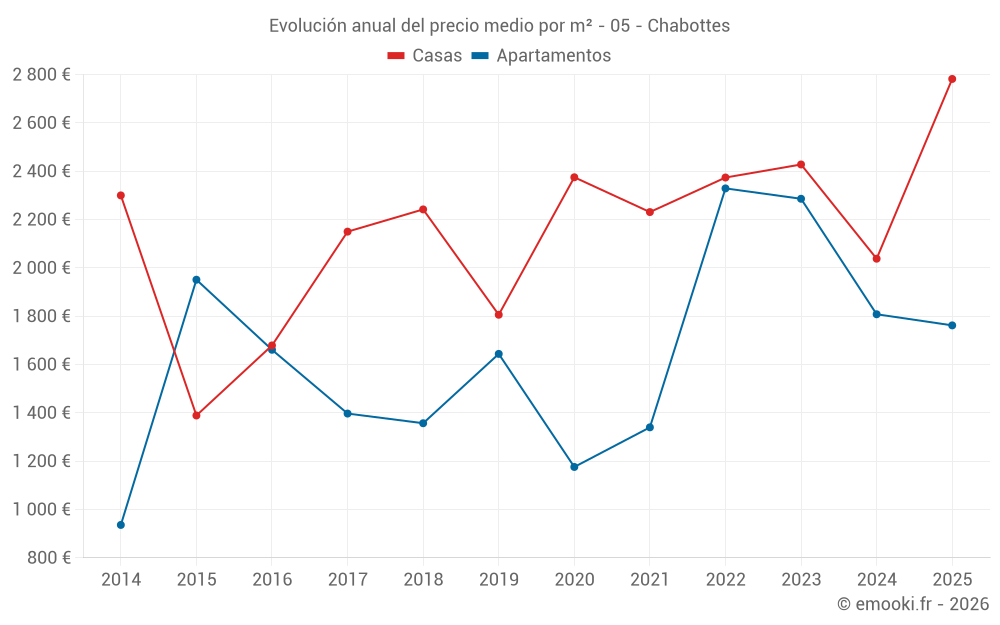 Evolución anual del precio medio por m² - 05 - Chabottes