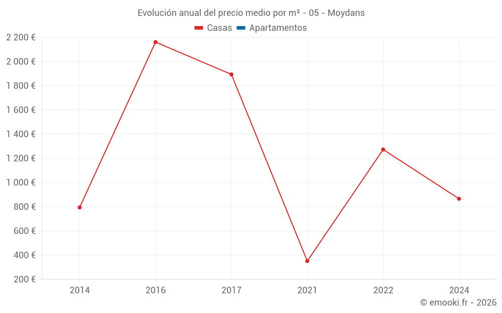 Evolución anual del precio medio por m² - 05 - Moydans