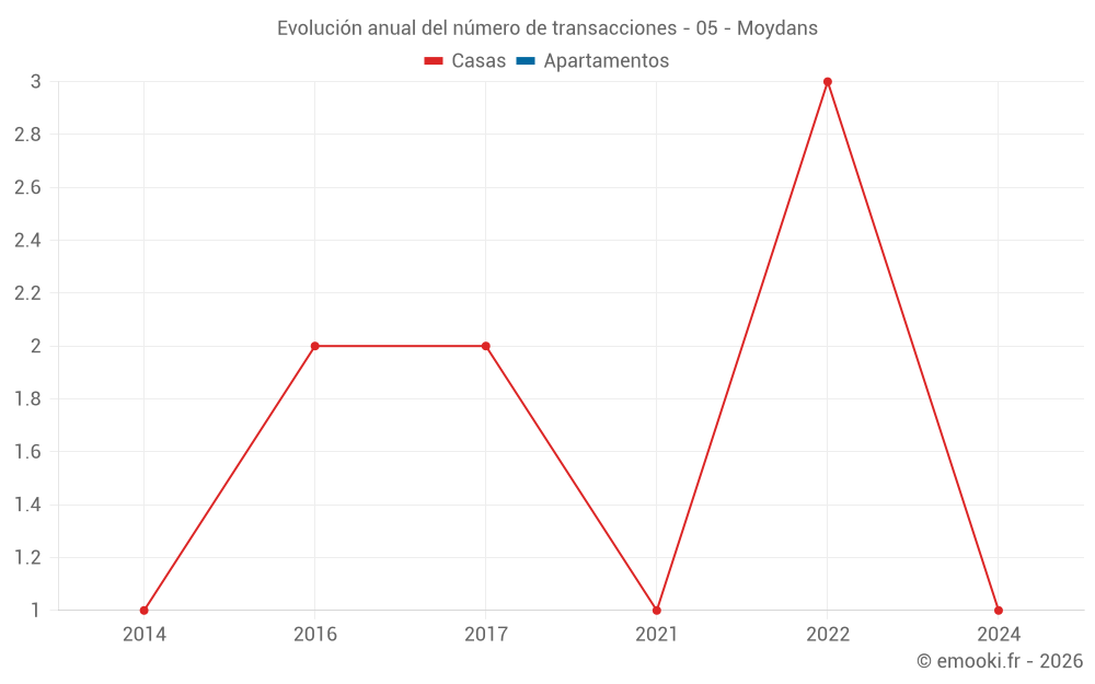 Evolución anual del número de transacciones - 05 - Moydans