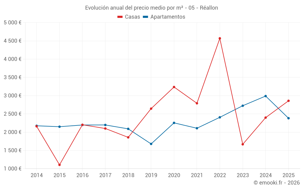 Evolución anual del precio medio por m² - 05 - Réallon