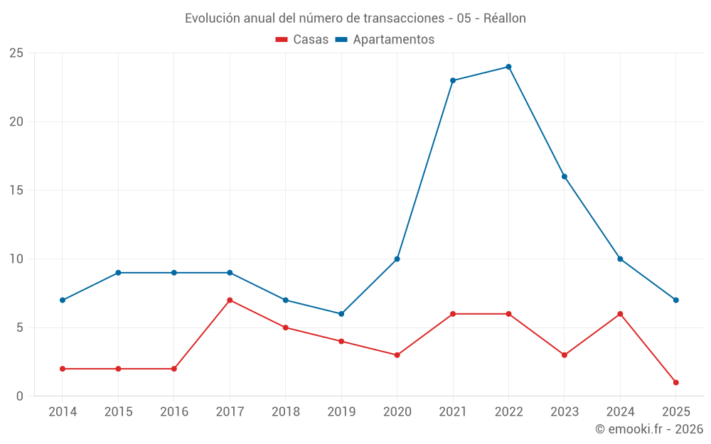 Evolución anual del número de transacciones - 05 - Réallon