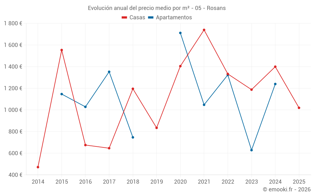 Evolución anual del precio medio por m² - 05 - Rosans