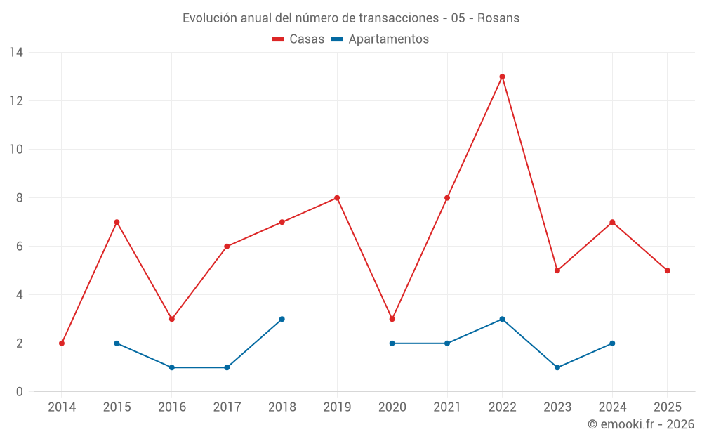 Evolución anual del número de transacciones - 05 - Rosans