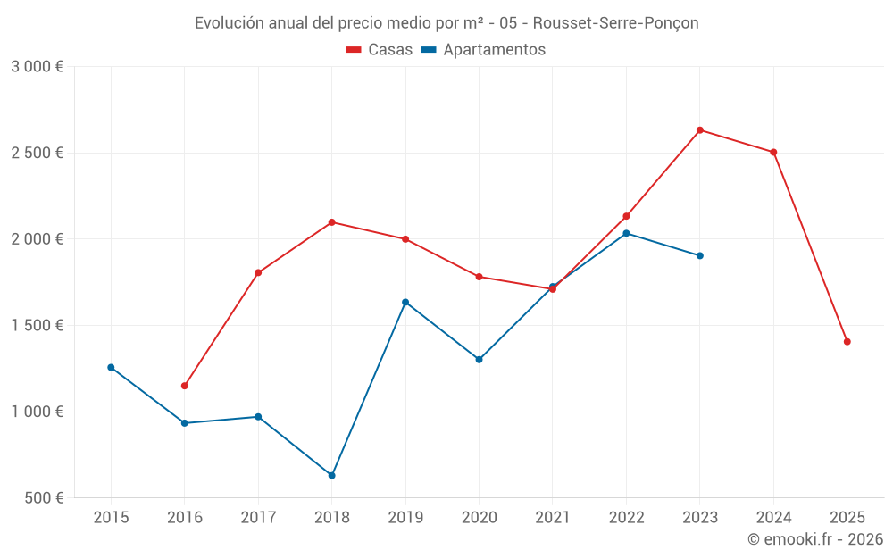 Evolución anual del precio medio por m² - 05 - Rousset-Serre-Ponçon