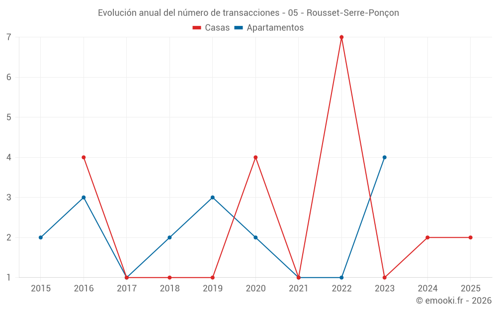 Evolución anual del número de transacciones - 05 - Rousset-Serre-Ponçon