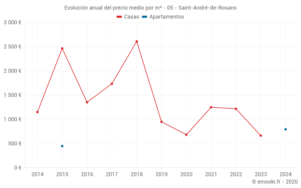 Evolución anual del precio medio por m² - 05 - Saint-André-de-Rosans