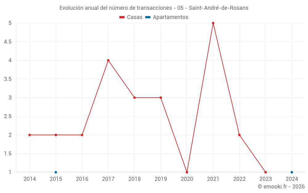 Evolución anual del número de transacciones - 05 - Saint-André-de-Rosans