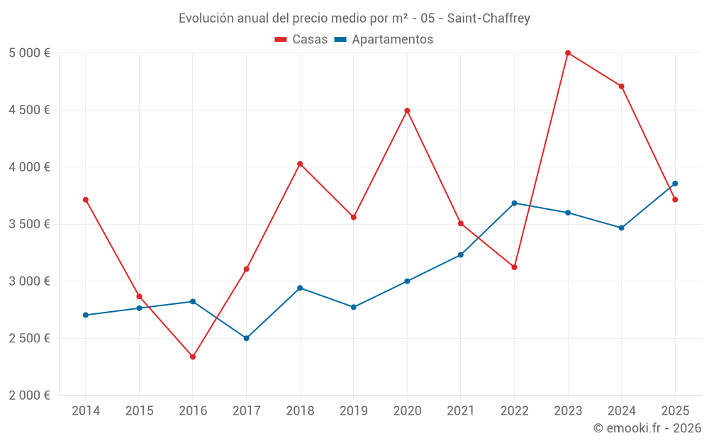 Evolución anual del precio medio por m² - 05 - Saint-Chaffrey
