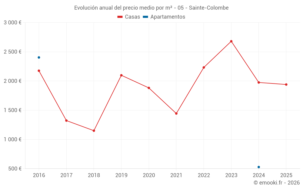 Evolución anual del precio medio por m² - 05 - Sainte-Colombe