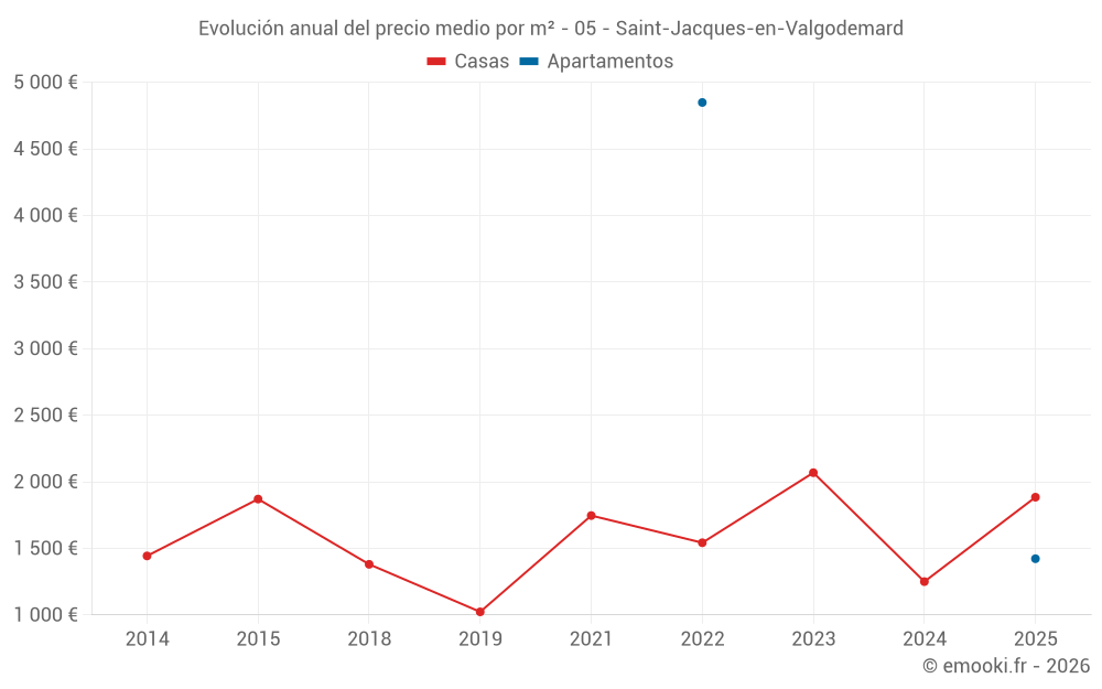Evolución anual del precio medio por m² - 05 - Saint-Jacques-en-Valgodemard