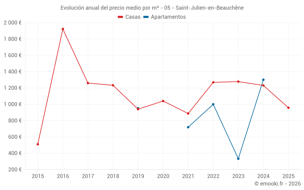 Evolución anual del precio medio por m² - 05 - Saint-Julien-en-Beauchêne