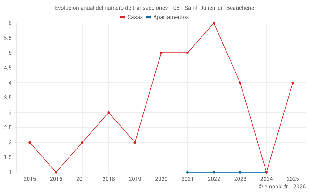 Evolución anual del número de transacciones - 05 - Saint-Julien-en-Beauchêne
