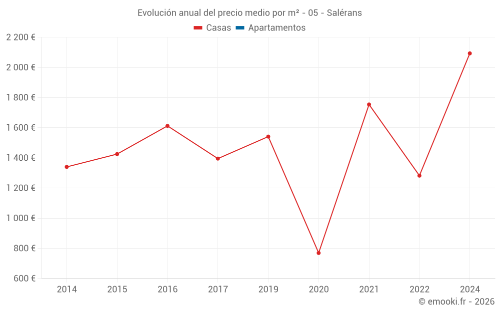 Evolución anual del precio medio por m² - 05 - Salérans