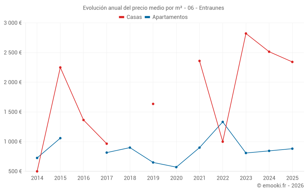 Evolución anual del precio medio por m² - 06 - Entraunes