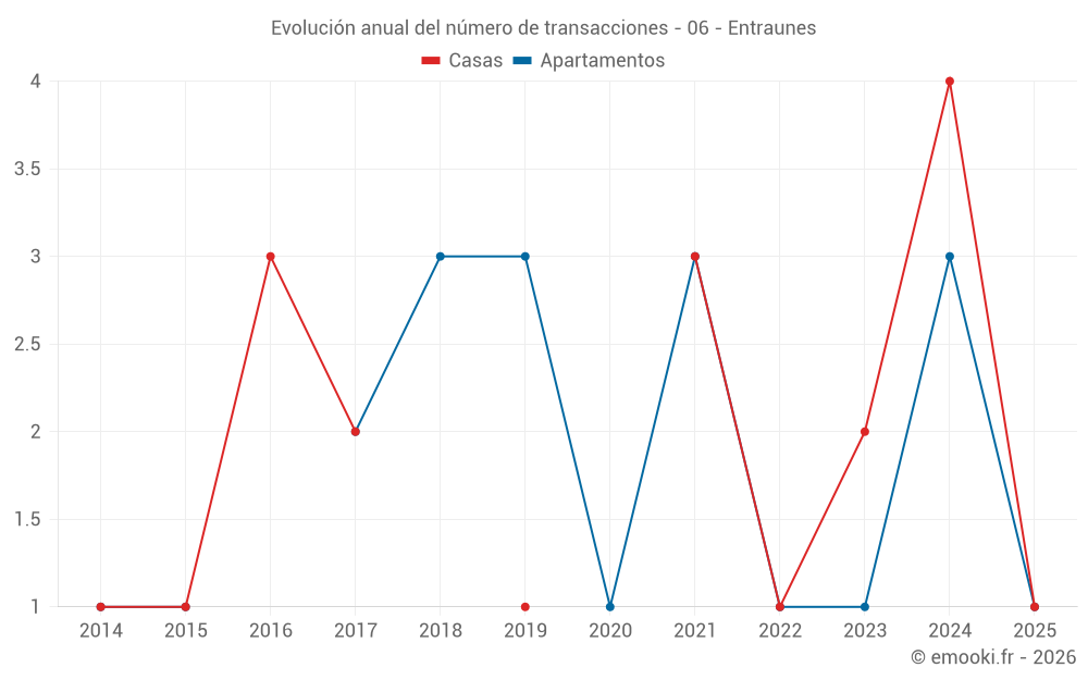Evolución anual del número de transacciones - 06 - Entraunes