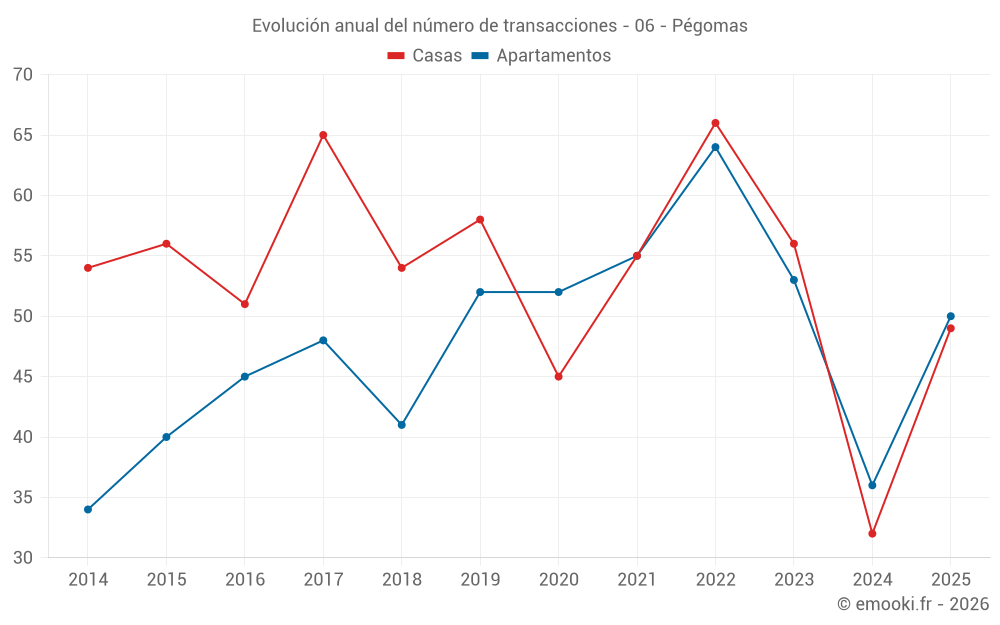 Evolución anual del número de transacciones - 06 - Pégomas