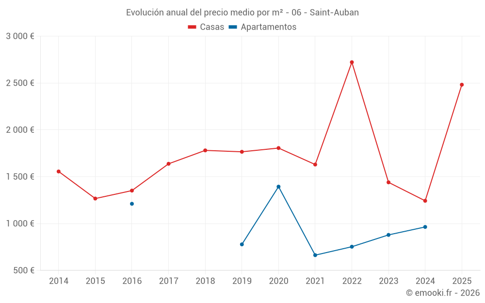 Evolución anual del precio medio por m² - 06 - Saint-Auban