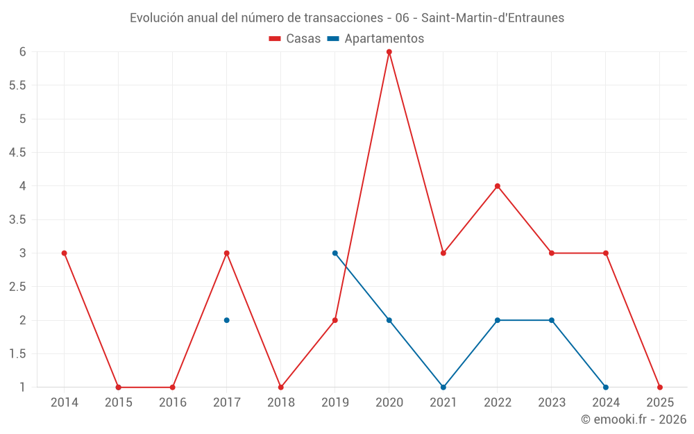 Evolución anual del número de transacciones - 06 - Saint-Martin-d'Entraunes