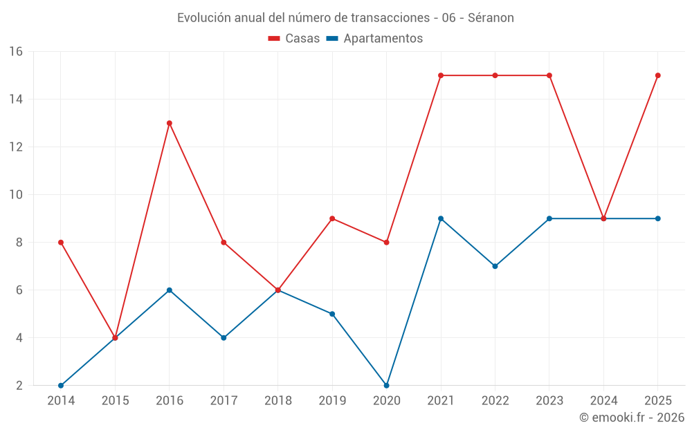 Evolución anual del número de transacciones - 06 - Séranon