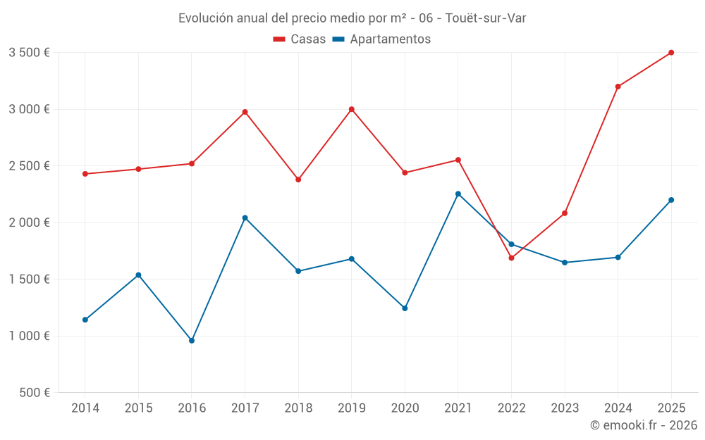 Evolución anual del precio medio por m² - 06 - Touët-sur-Var