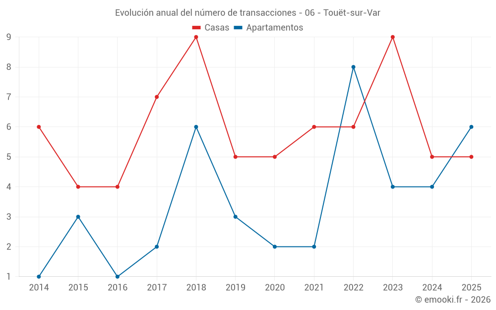 Evolución anual del número de transacciones - 06 - Touët-sur-Var