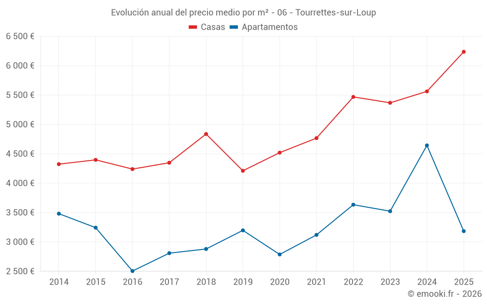 Evolución anual del precio medio por m² - 06 - Tourrettes-sur-Loup