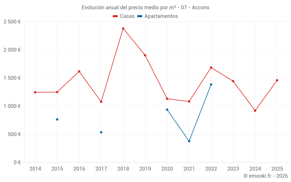 Evolución anual del precio medio por m² - 07 - Accons