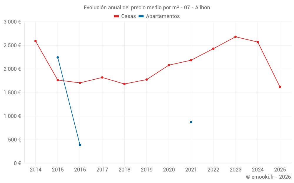 Evolución anual del precio medio por m² - 07 - Ailhon