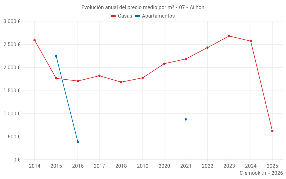 Evolución anual del precio medio por m² - 07 - Ailhon