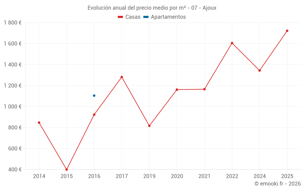 Evolución anual del precio medio por m² - 07 - Ajoux