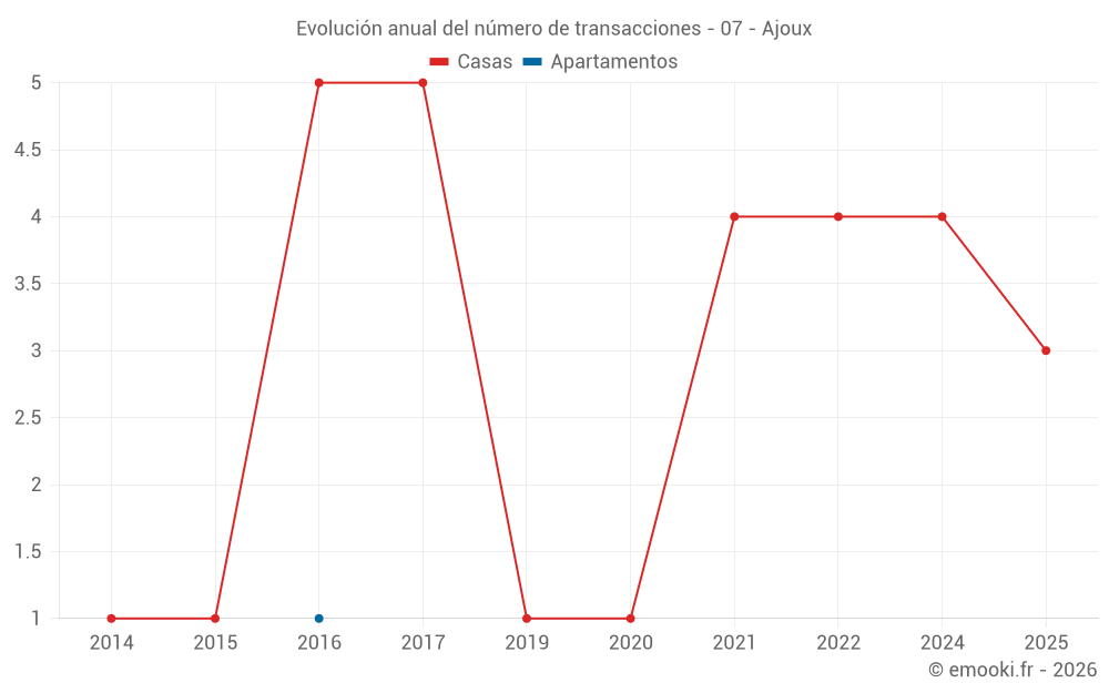 Evolución anual del número de transacciones - 07 - Ajoux