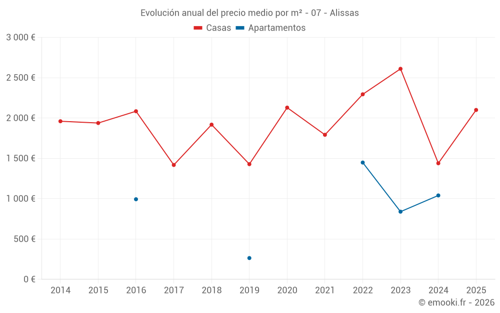 Evolución anual del precio medio por m² - 07 - Alissas