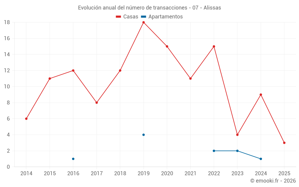 Evolución anual del número de transacciones - 07 - Alissas