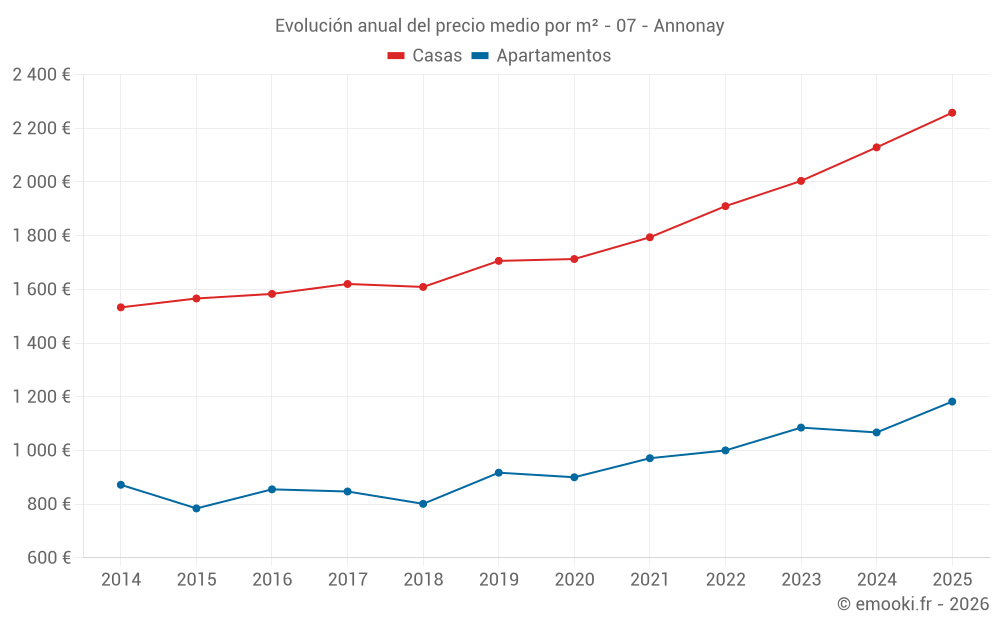 Evolución anual del precio medio por m² - 07 - Annonay