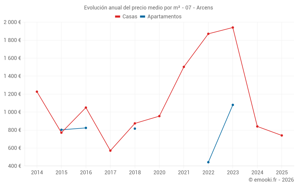 Evolución anual del precio medio por m² - 07 - Arcens