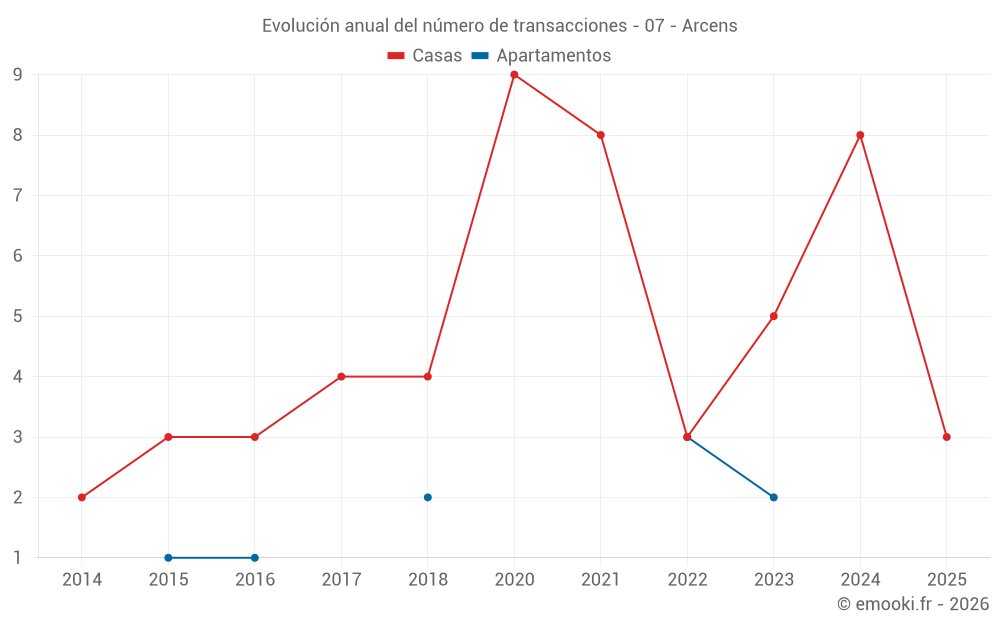 Evolución anual del número de transacciones - 07 - Arcens